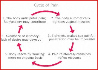 cycle of pain caused by vaginismus