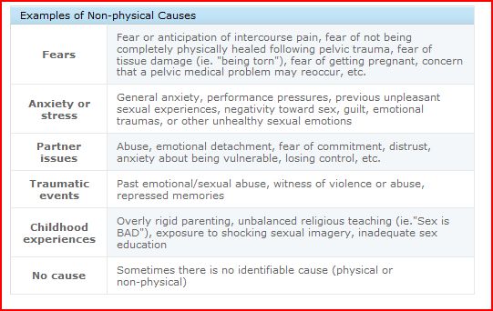 examples of non physical causes of vaginismus